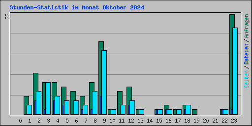 Stunden-Statistik im Monat Oktober 2024