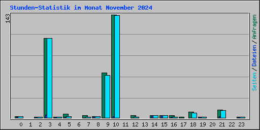Stunden-Statistik im Monat November 2024