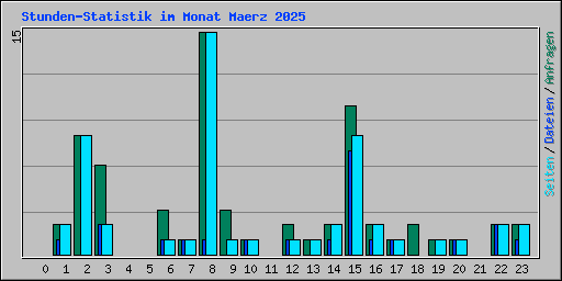 Stunden-Statistik im Monat Maerz 2025