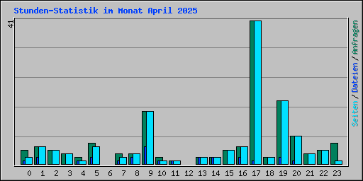 Stunden-Statistik im Monat April 2025