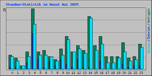 Stunden-Statistik im Monat Mai 2025