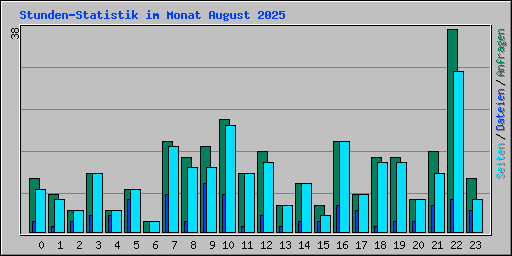 Stunden-Statistik im Monat August 2025