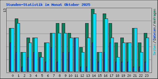 Stunden-Statistik im Monat Oktober 2025