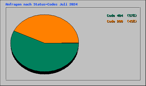 Anfragen nach Status-Codes Juli 2024