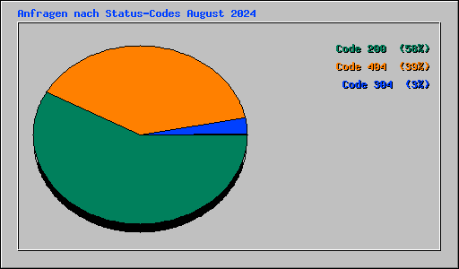 Anfragen nach Status-Codes August 2024