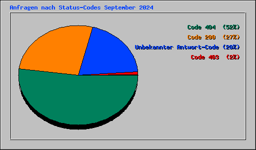 Anfragen nach Status-Codes September 2024