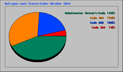 Anfragen nach Status-Codes Oktober 2024