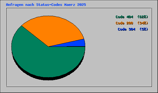 Anfragen nach Status-Codes Maerz 2025