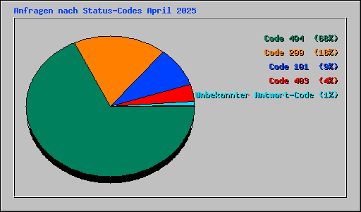 Anfragen nach Status-Codes April 2025