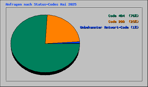 Anfragen nach Status-Codes Mai 2025