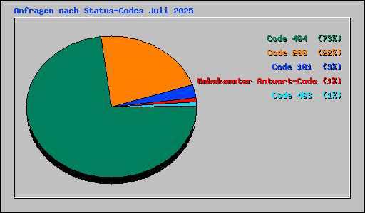 Anfragen nach Status-Codes Juli 2025