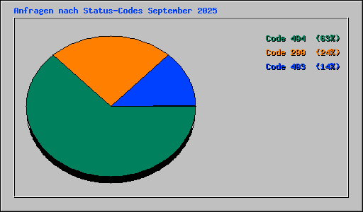 Anfragen nach Status-Codes September 2025