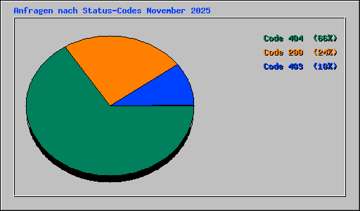 Anfragen nach Status-Codes November 2025